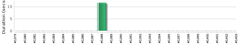 [Method Execution Trend Chart]