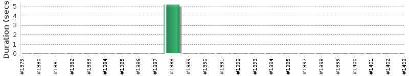 [Method Execution Trend Chart]