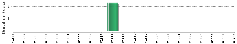 [Method Execution Trend Chart]