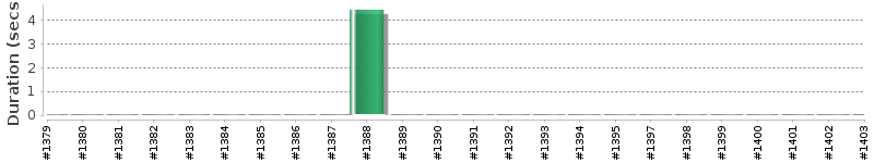 [Method Execution Trend Chart]