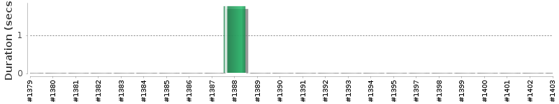 [Method Execution Trend Chart]