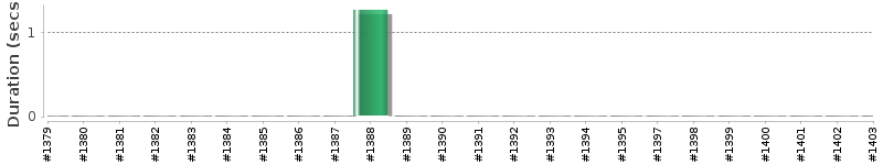 [Method Execution Trend Chart]