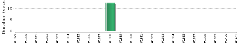 [Method Execution Trend Chart]