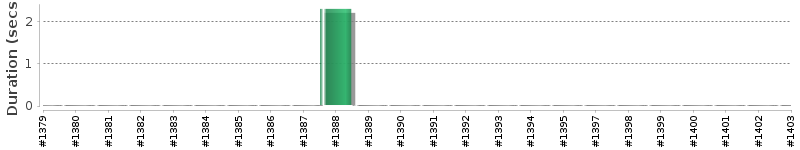 [Method Execution Trend Chart]