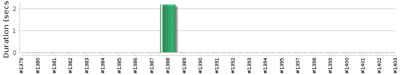 [Method Execution Trend Chart]
