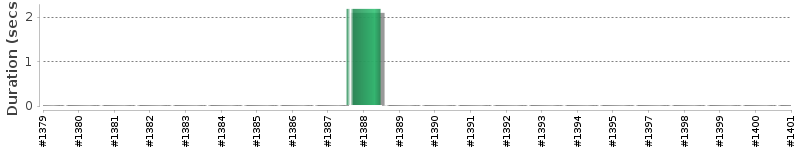 [Method Execution Trend Chart]