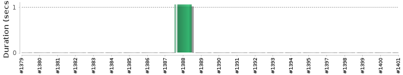 [Method Execution Trend Chart]
