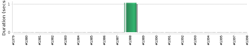 [Method Execution Trend Chart]
