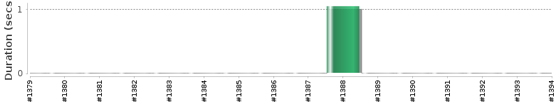 [Method Execution Trend Chart]