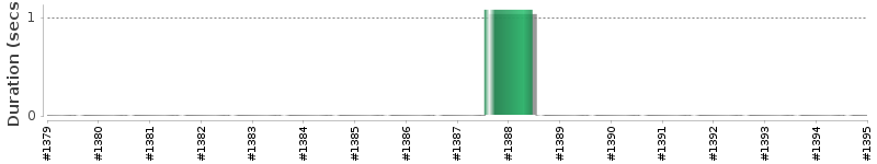 [Method Execution Trend Chart]