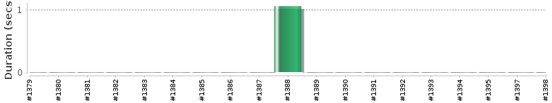 [Method Execution Trend Chart]