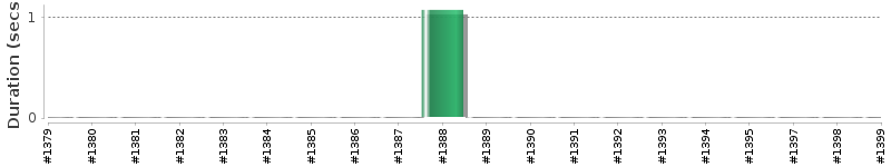 [Method Execution Trend Chart]