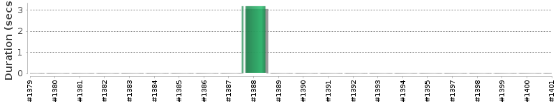 [Method Execution Trend Chart]