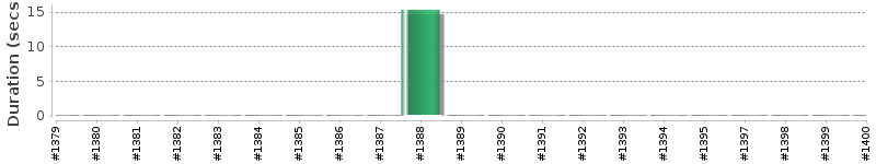 [Method Execution Trend Chart]