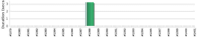 [Method Execution Trend Chart]