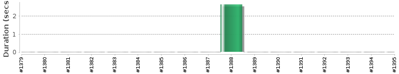 [Method Execution Trend Chart]