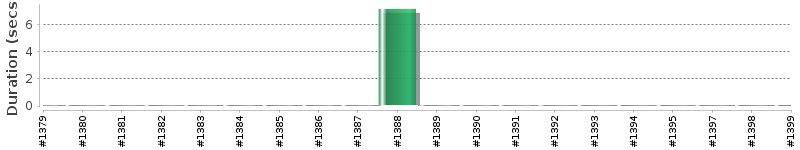 [Method Execution Trend Chart]