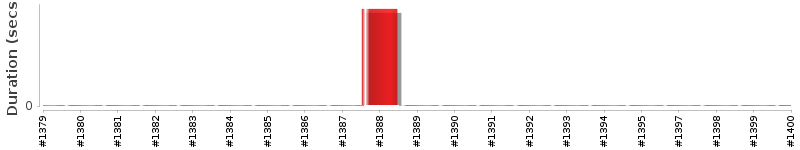 [Method Execution Trend Chart]