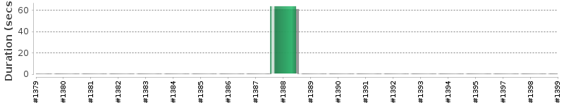 [Method Execution Trend Chart]