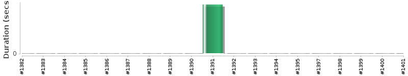 [Method Execution Trend Chart]