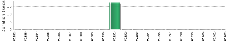 [Method Execution Trend Chart]