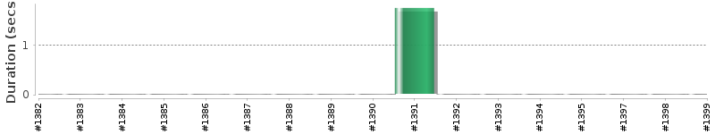 [Method Execution Trend Chart]
