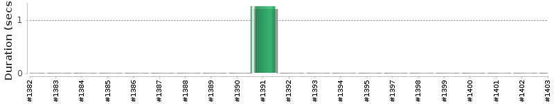 [Method Execution Trend Chart]