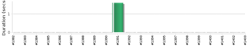 [Method Execution Trend Chart]