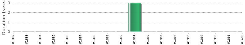 [Method Execution Trend Chart]