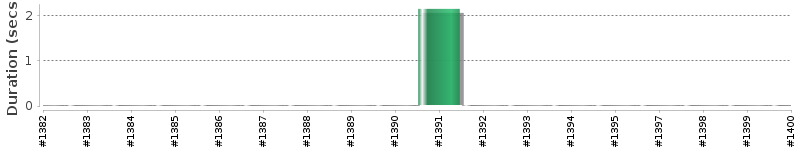 [Method Execution Trend Chart]