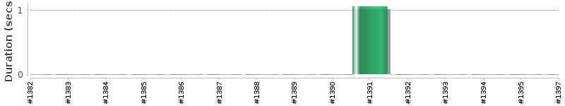 [Method Execution Trend Chart]