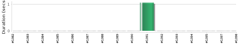 [Method Execution Trend Chart]