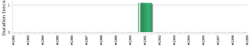[Method Execution Trend Chart]