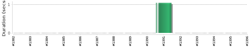 [Method Execution Trend Chart]