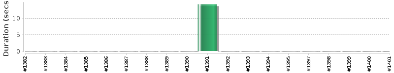 [Method Execution Trend Chart]