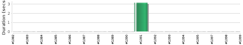 [Method Execution Trend Chart]