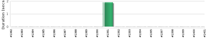[Method Execution Trend Chart]
