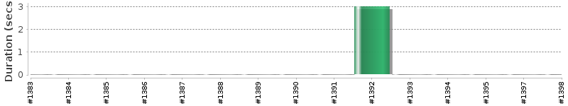 [Method Execution Trend Chart]