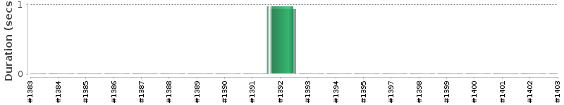 [Method Execution Trend Chart]