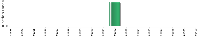 [Method Execution Trend Chart]