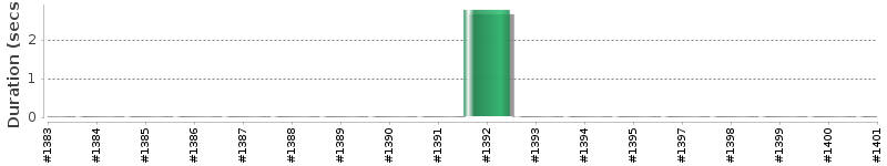 [Method Execution Trend Chart]