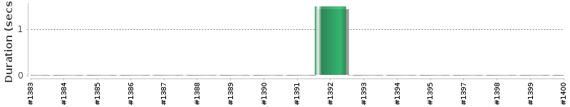 [Method Execution Trend Chart]