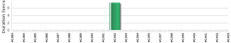 [Method Execution Trend Chart]