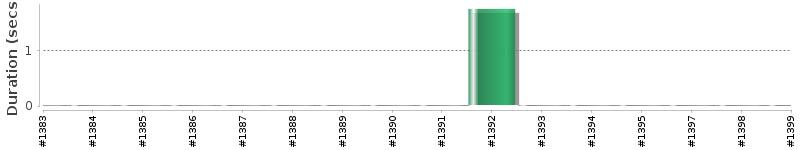 [Method Execution Trend Chart]