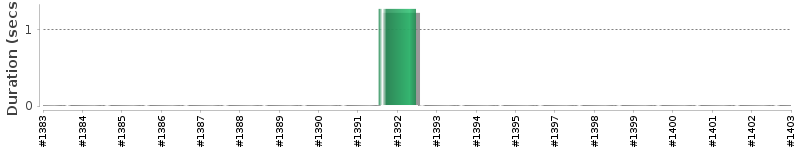 [Method Execution Trend Chart]