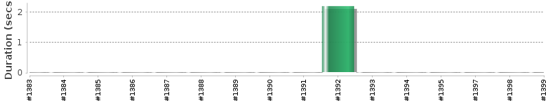 [Method Execution Trend Chart]