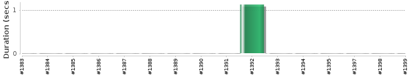 [Method Execution Trend Chart]