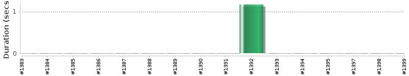 [Method Execution Trend Chart]