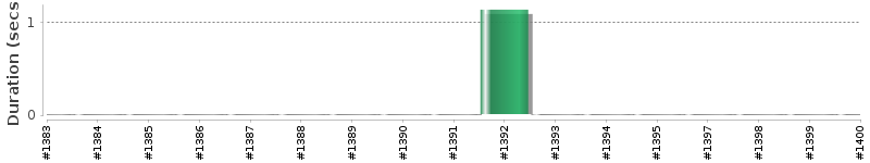 [Method Execution Trend Chart]