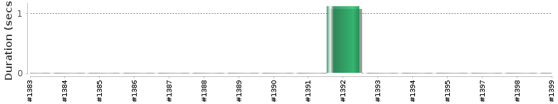 [Method Execution Trend Chart]